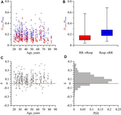 Directional couplings between the respiration and parasympathetic control of the heart rate during sleep and wakefulness in healthy subjects at different ages